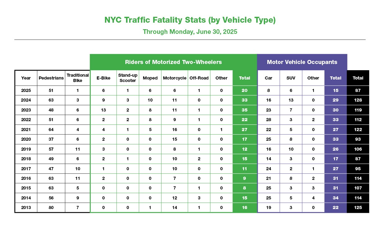 N Y C Traffic Fatality Stats by Vehicle Type Table.