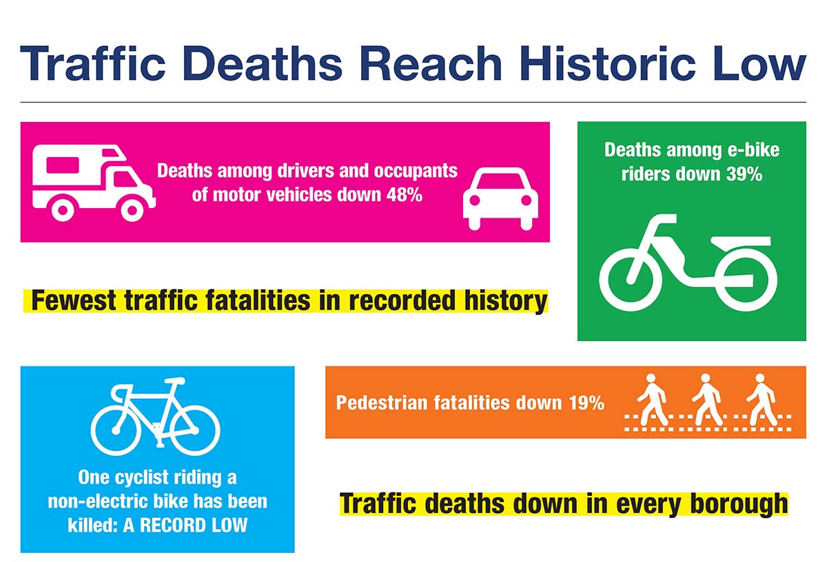 Traffic Deaths figure. Showing the decrease percentage of deaths by cars, cyclists and pedestrians. 