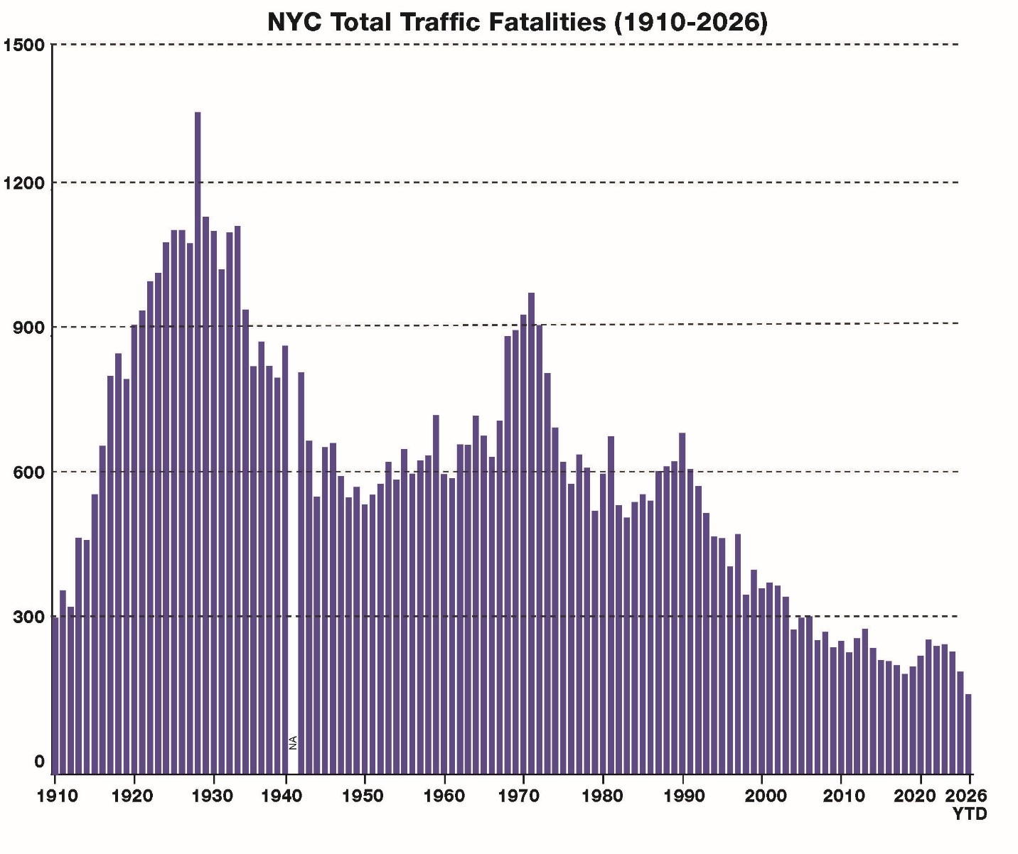 A chart of this year on track to be one of the safest on record since New York City began documenting traffic fatalities in 1910. Charts credit: NYC DOT