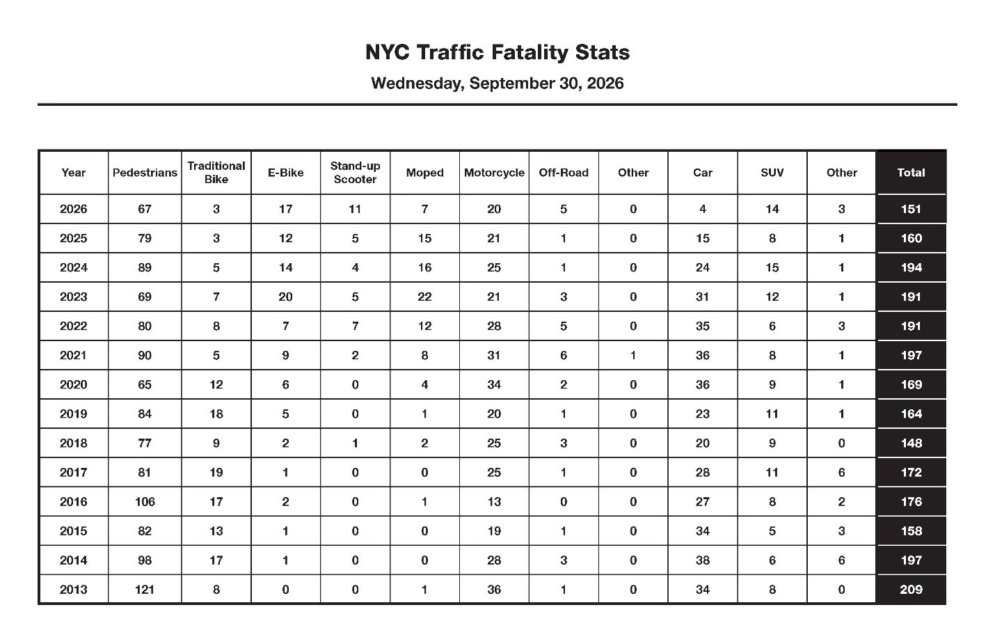 Year-to-date traffic fatalities by mode, through September 30. Credit: NYC DOT
