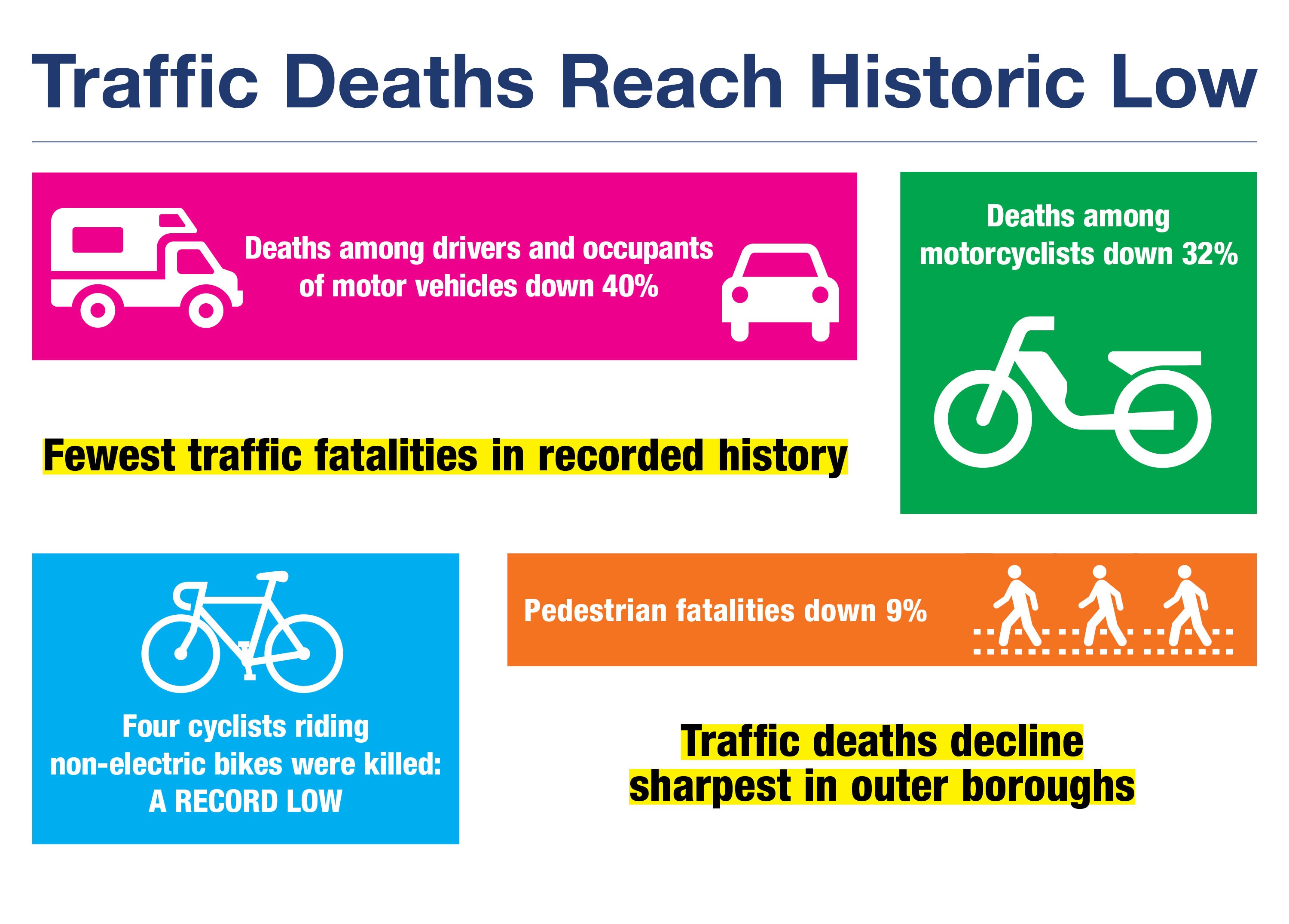 Traffic Deaths Reach All-time Low: New York Ends Year With Fewest  Fatalities Ever Recorded, image size:3000x2151