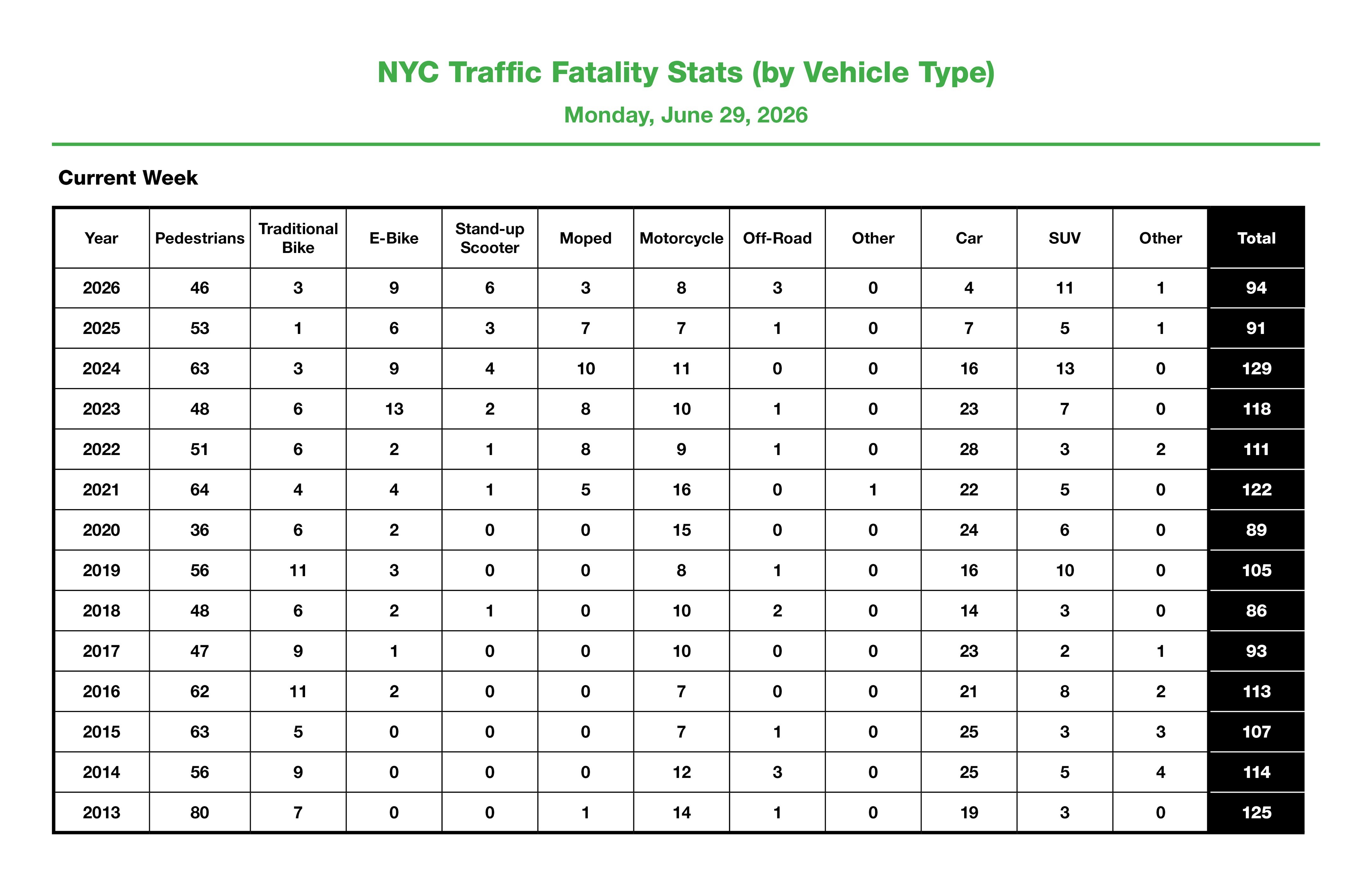 A table of NYC traffic fatality stats (by vehicle type).