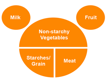 Portions and Serving Sizes 