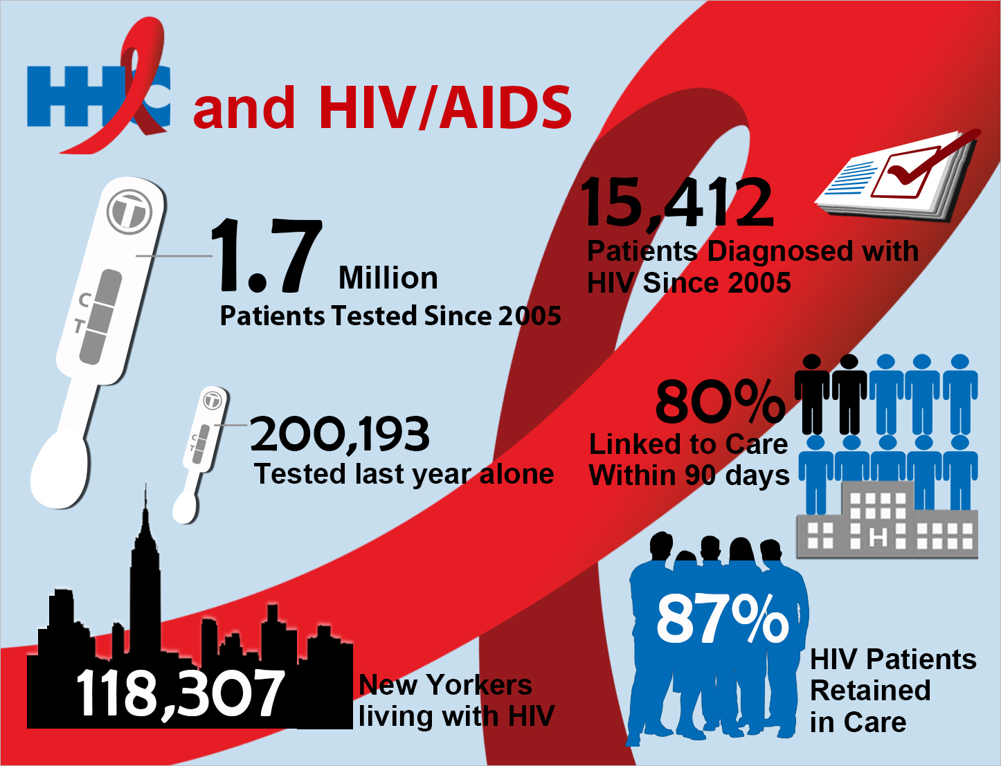 Hivaids Care