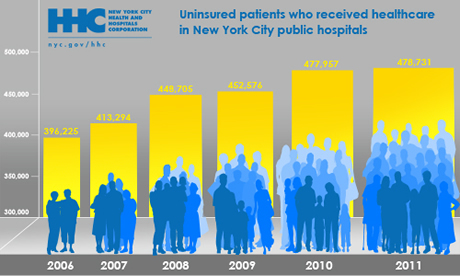 HHC Sees 20% Increase in Number of   Uninsured Patients