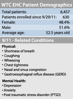 WTC EHC Patient Demographics Chart