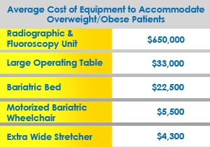 obese/overweight patients chart