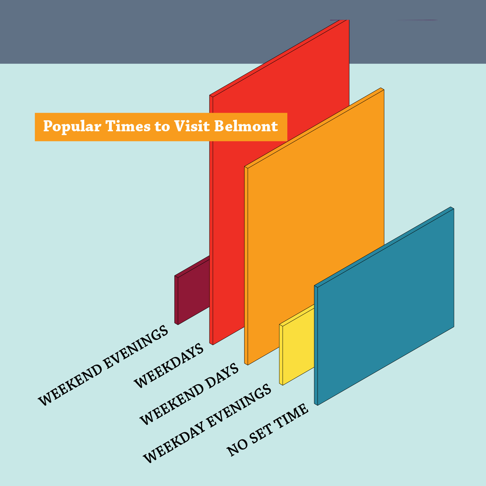 Graphic showing statistics from community survey about Popular Times to visit Belmont Ave