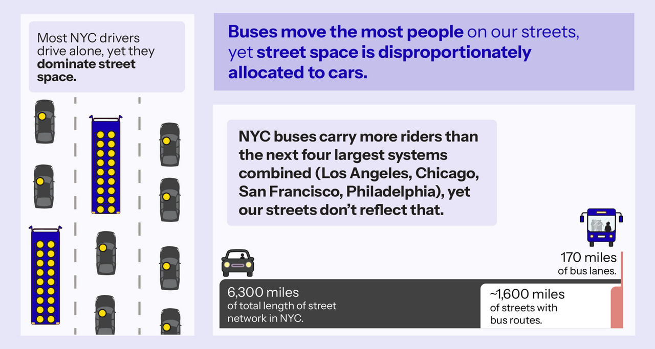 an info graphic, NYC Buses carry more riders, but only 170 miles per bus lane compare to 6,300 miles in car lanes
