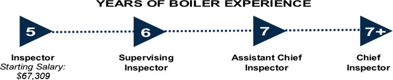 Infographic showing the career progression of a Boiler Inspector, staring at a salary of $61,800