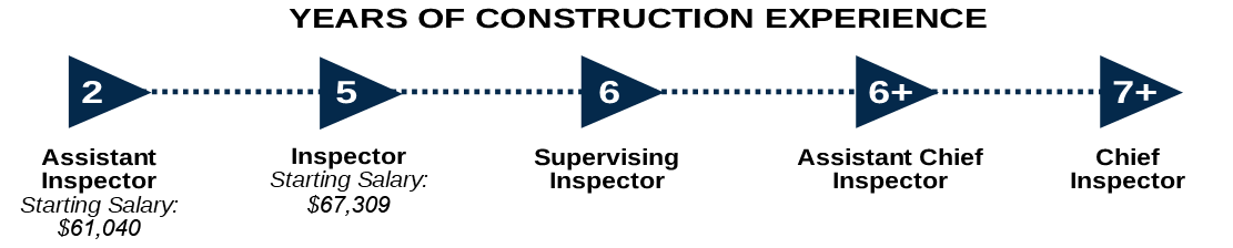 Infographic showing the career progression of a Construction Inspector, staring at a salary of $52,100