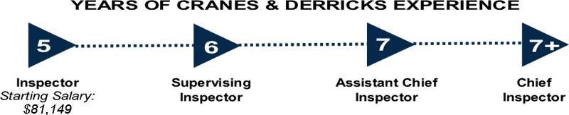 Infographic showing the career progression of a Cranes & Derricks Inspector, staring at a salary of $72,100