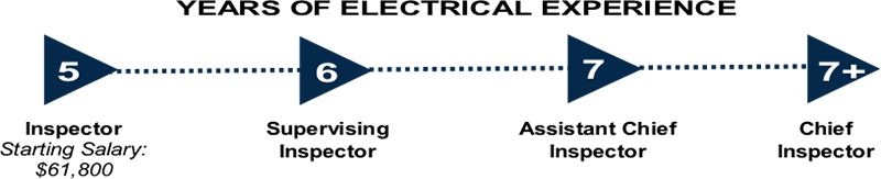 Infographic showing the career progression of an Electrical Inspector, staring at a salary of $61,800