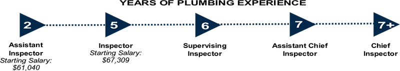 Infographic showing the career progression of a Plumbing Inspector, staring at a salary of $52,100