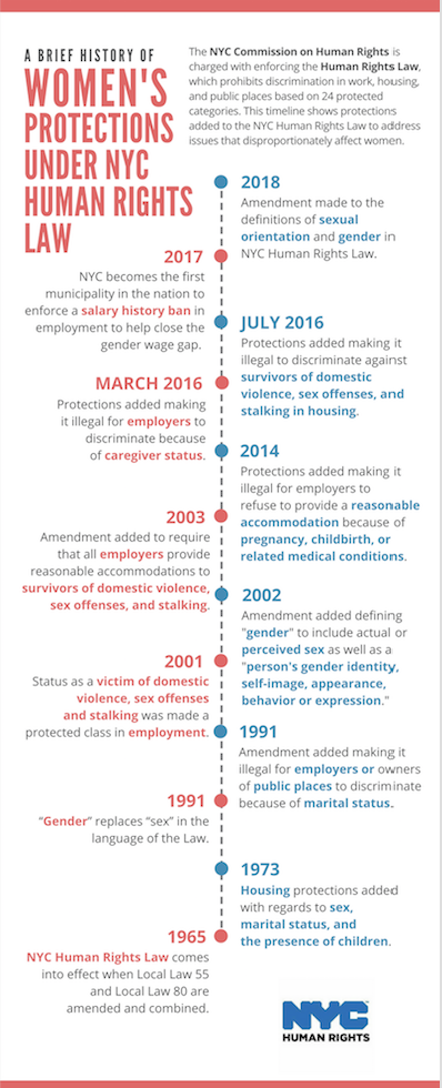 Women's Rights Timeline