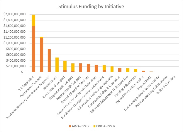Stimulus Funding by Initiative