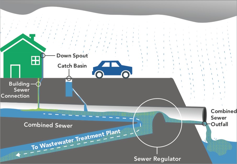 combined sewer overflow during wet conditions