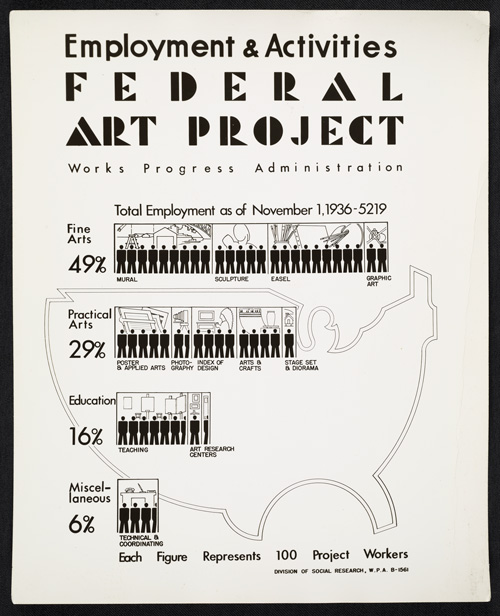 Employment and Activities poster for the WPA's Federal Art Project, 1936
