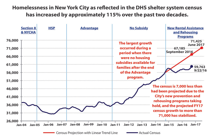 NYC Homelessness Line Chart