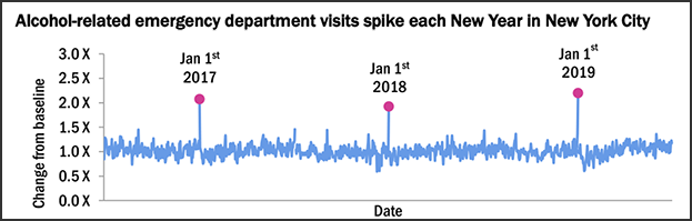 Chart showing how alcohol emergency department visits spike on New Year's in New York City