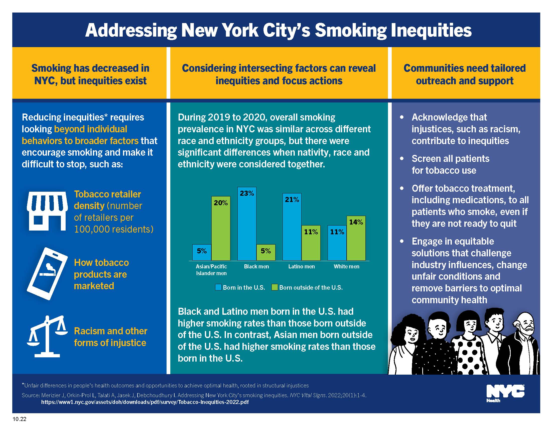An infographics image addressing New York City's smoking inequities.