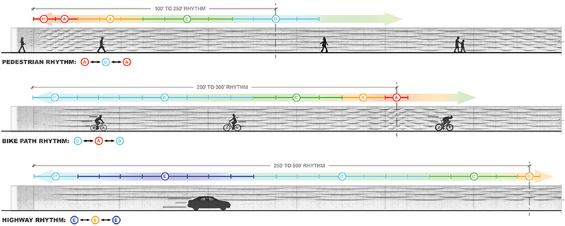 Elevations of the floodwall showing wave patterns at the pedestrian, cyclist, and motorist scale