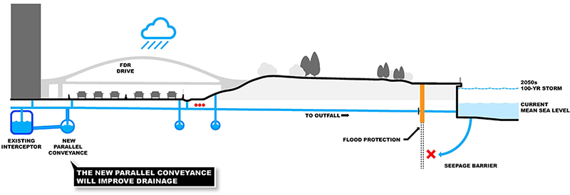 ESCR's upland drainage strategy includes new sewer lines which will improve drainage