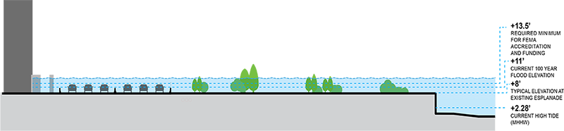 The typical elevation at the esplanade is 3' below the current 100 year flood elevation and 5.5' below the required minimum elevation for FEMA accreditation and funding