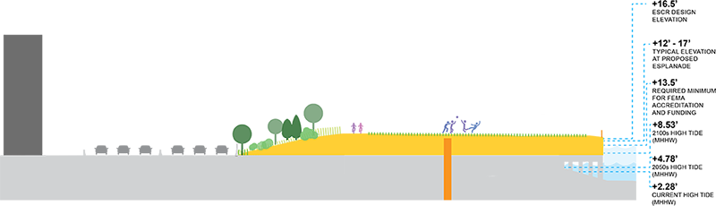 ESCR proposed design flood elevation is 3' higher than the required minimum for FEMA accrediation and funding