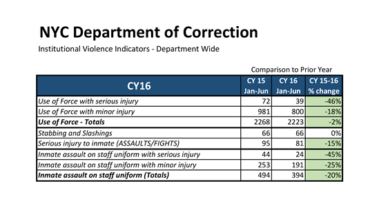 NYC Department of Correction - Institutional Violence Indicators - Department Wide