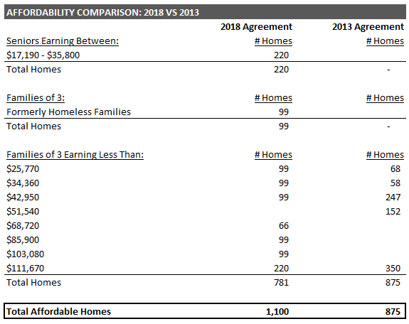Affordability Comparison: 2018 vs 2013 Chart