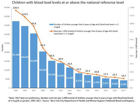 Chart of children with blood levels at or above the national reference level