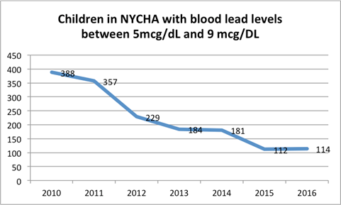 Chart of children in NYCHA with blood levels between 5mcg/dL and 