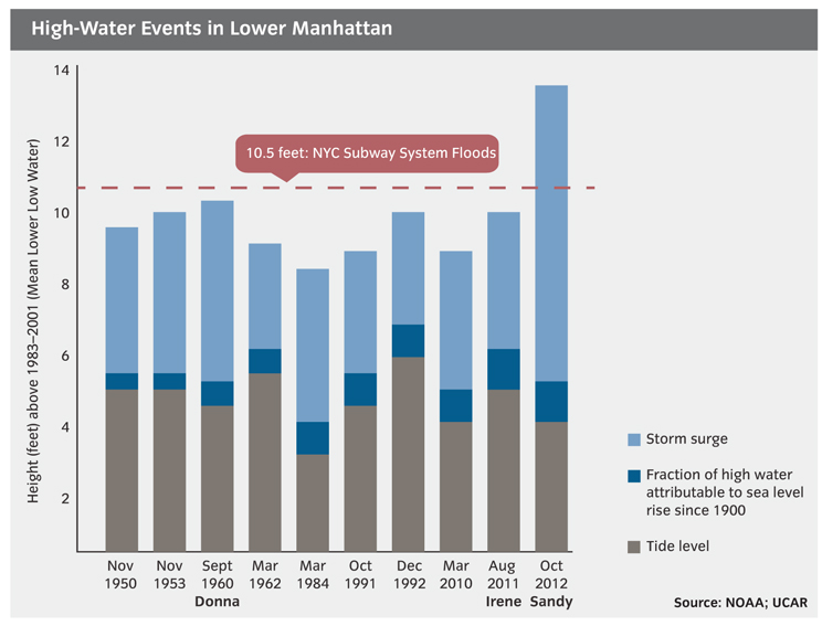 High-Water Events in Lower Manhattan