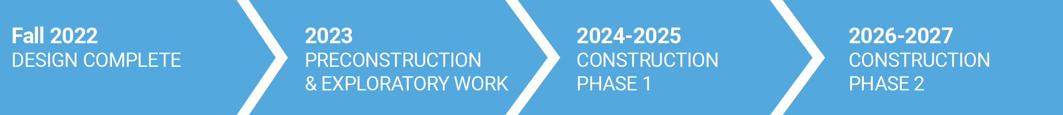 Graphic Timeline | Fall 2022 Design Complete | 2023 Pre-Construction and Exploratory Work | 2024-2025 Construction Phase 1 | 2026-2027 Construction Phase 2