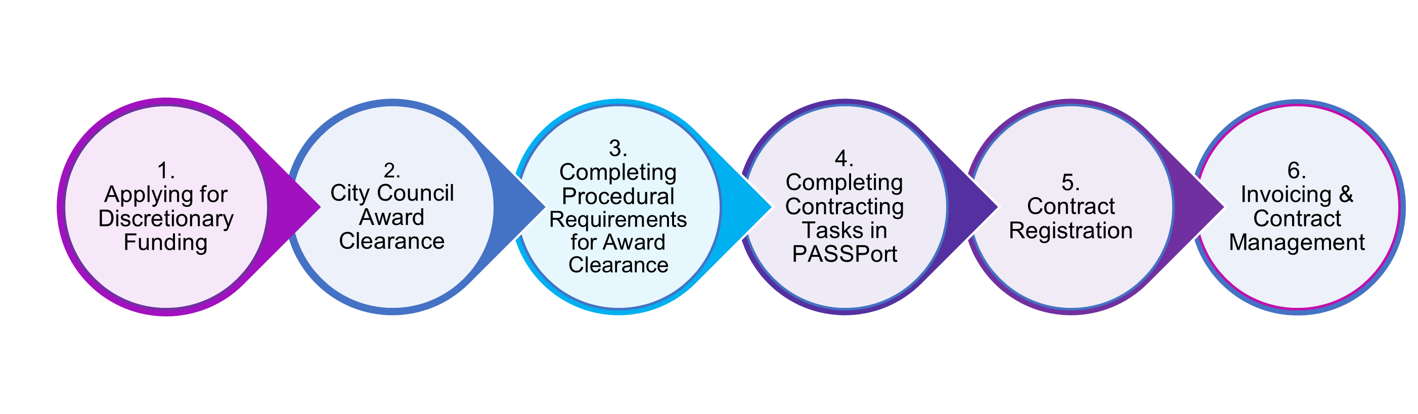 6 steps of the Discretionary Award Contracting Process