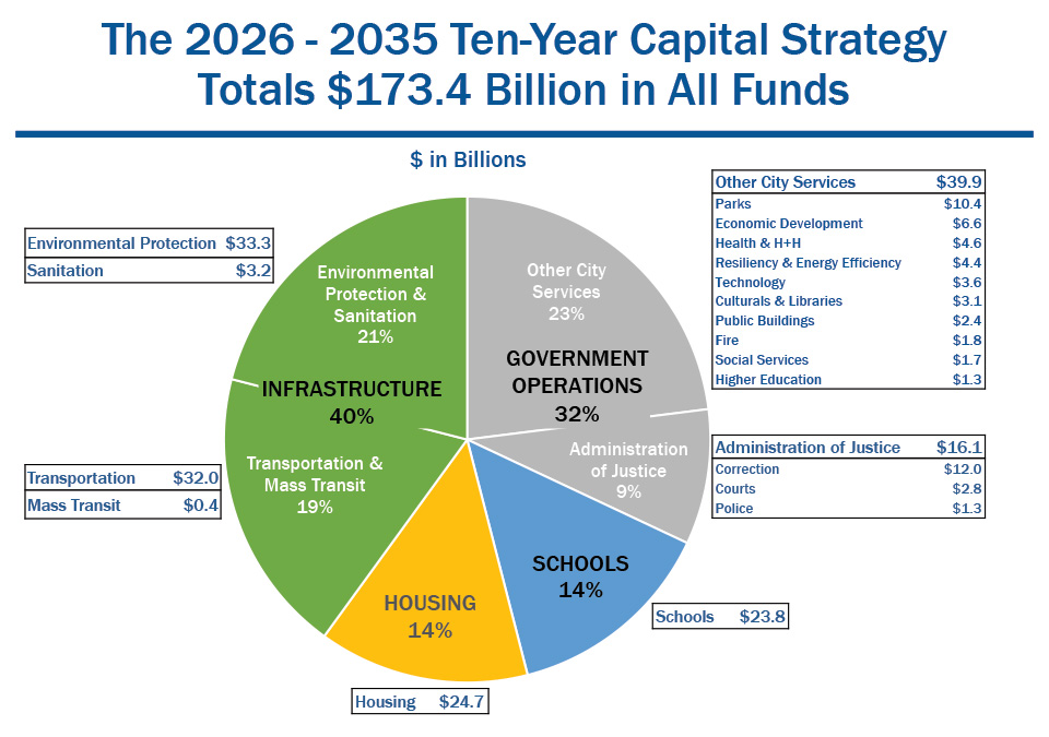 The 2026 - 2035 Ten-Year Capital Strategy Totals $173.4 Billion in All Funds