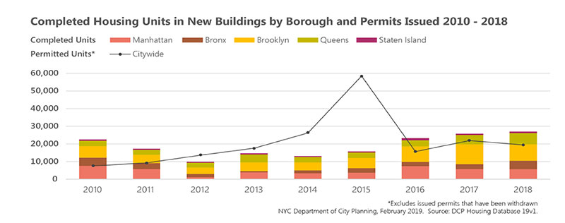 Link to NYC Housing Production Snapshot 2018 Info Brief