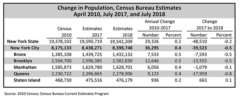 Change in Population, Census Bureau Estimates