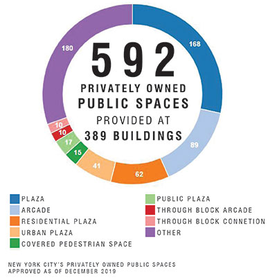 551 Privately Owned Public Spaces Provided at 354 Buildings