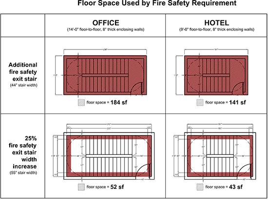Floor Space Occupied by Fire Safety Requirement