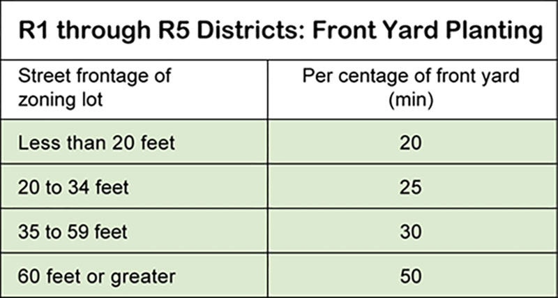 R1 through R5 Districts: Front Yard Planting