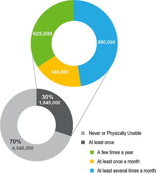 Pie chart showing results for people who never or a physically unable to ride bikes (70% or 4,548,000 respondents) and those who have ridden a bike at least once (30% or 1,845,000 respondents). Of the latter, 625,000 ride bikes a few times a year, 340,000 at least once a month and 880,000 at least several times a month.