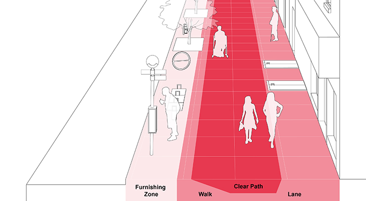 A sidewalk with a colored overlay showing the different zones: furnishing zone, walk lane, and clear path.