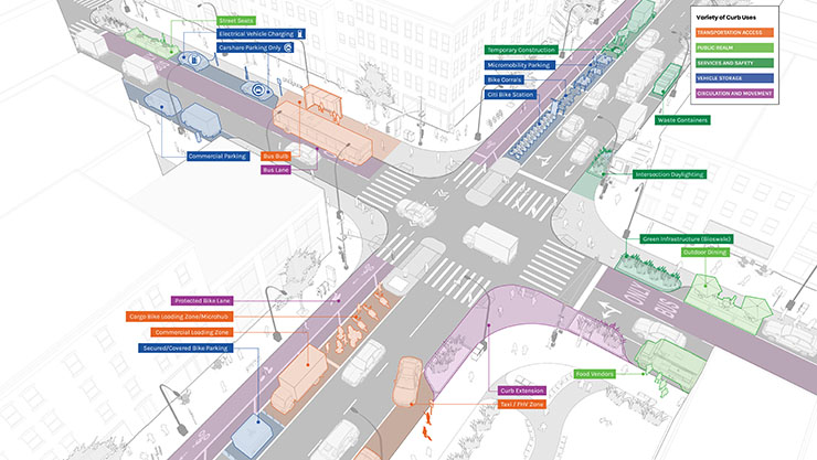 A drawing of an intersection as seen from above. Pieces of the area along the curb are highlighted in different colors. Transportation access issues such as cargo bike and commercial loading zones and Taxi zones are in orange. Public Realm issues such as street seats, outdoor dining and Food Vendors are in light green. Services and safety such as bioswales, waste containers, daylighting and temporary construction are dark green. Vehicle Storage such as commercial parking, care share parking, electric vehicle charging, micromobility parking, citi bike stations are blue. Circulation and movement such as bus lanes, bike lanes and curb extensions are purple.